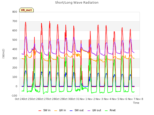 plot of Short/Long Wave Radiation