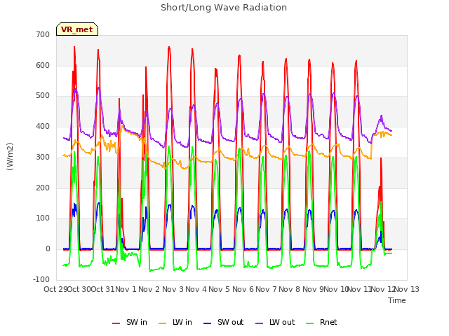 plot of Short/Long Wave Radiation