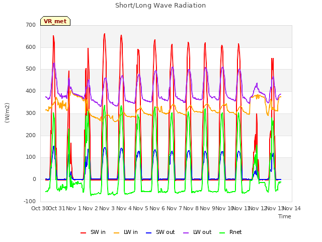 plot of Short/Long Wave Radiation