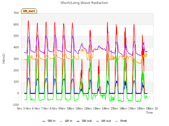 plot of Short/Long Wave Radiation