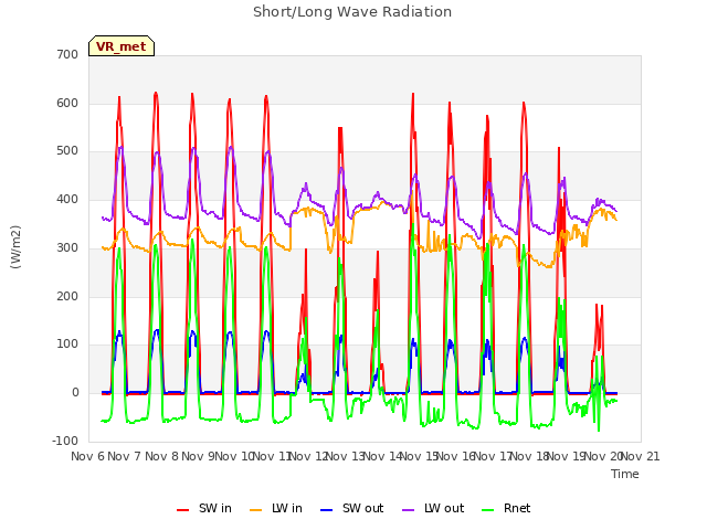 plot of Short/Long Wave Radiation