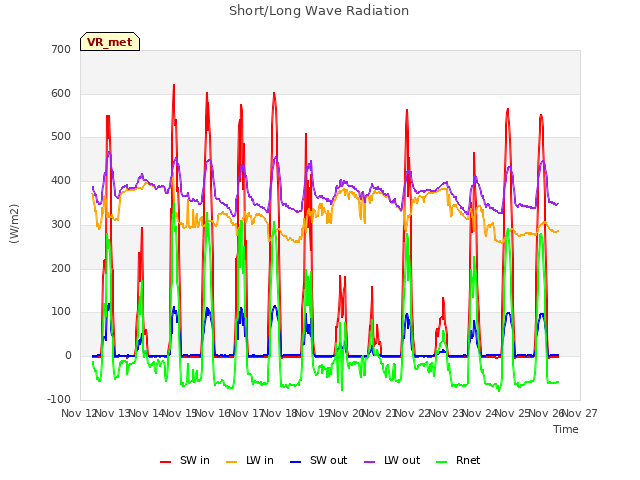 plot of Short/Long Wave Radiation