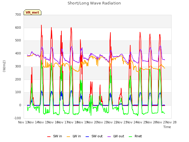 plot of Short/Long Wave Radiation