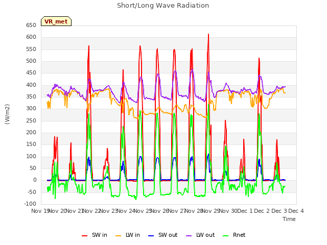 plot of Short/Long Wave Radiation