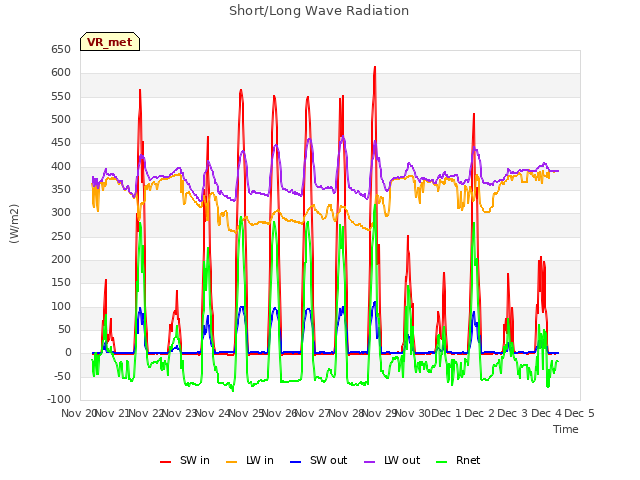 plot of Short/Long Wave Radiation