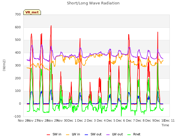 plot of Short/Long Wave Radiation