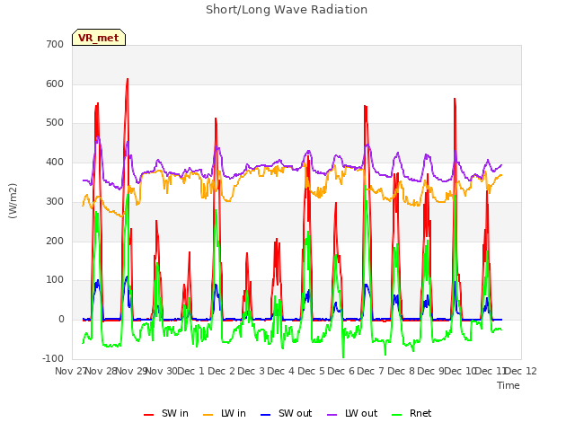 plot of Short/Long Wave Radiation