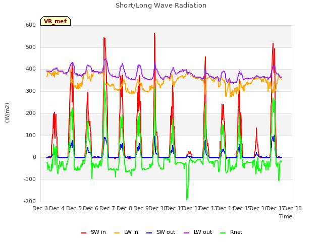 plot of Short/Long Wave Radiation