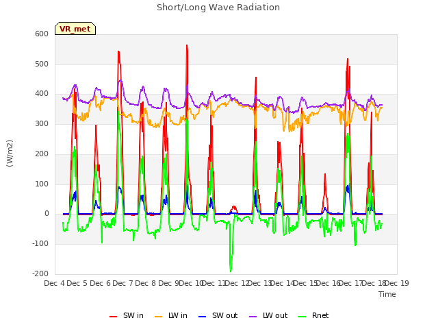 plot of Short/Long Wave Radiation