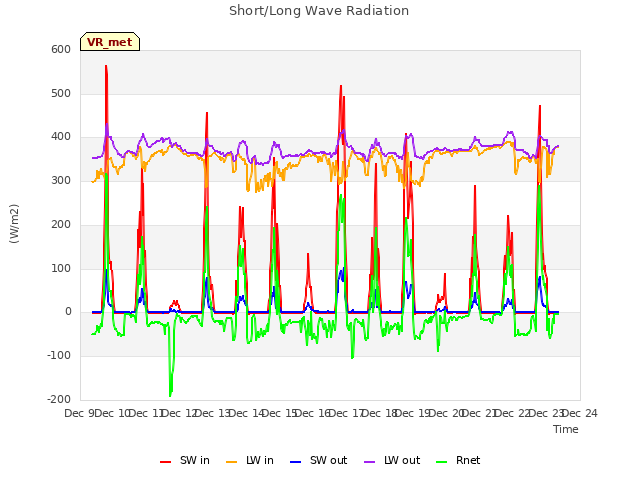 plot of Short/Long Wave Radiation