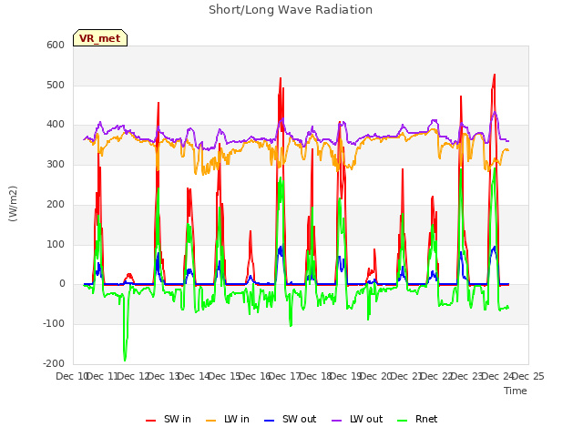 plot of Short/Long Wave Radiation