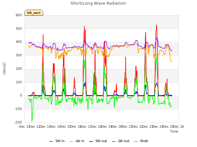 plot of Short/Long Wave Radiation