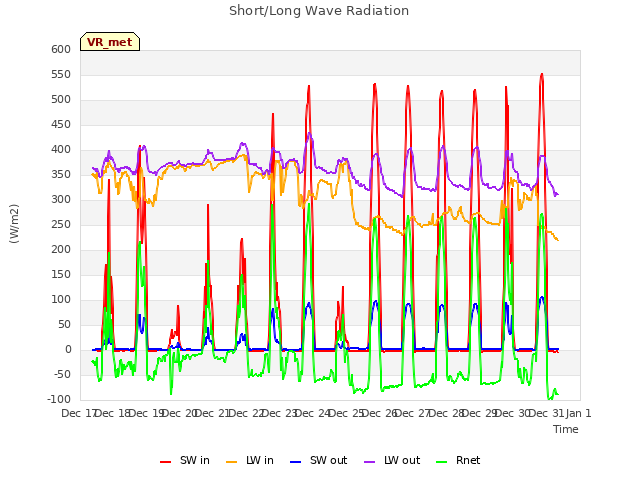 plot of Short/Long Wave Radiation