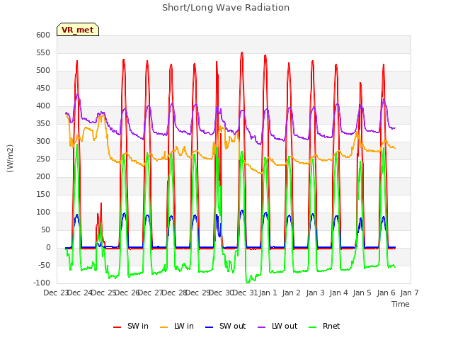 plot of Short/Long Wave Radiation