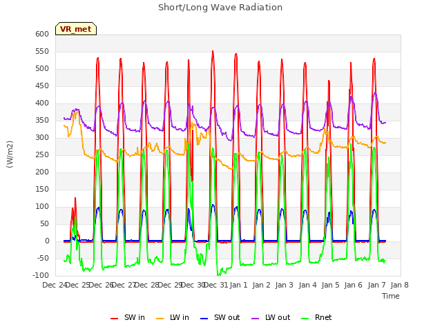 plot of Short/Long Wave Radiation