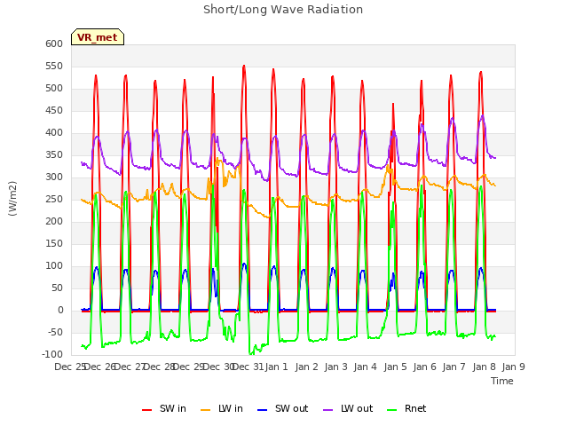 plot of Short/Long Wave Radiation