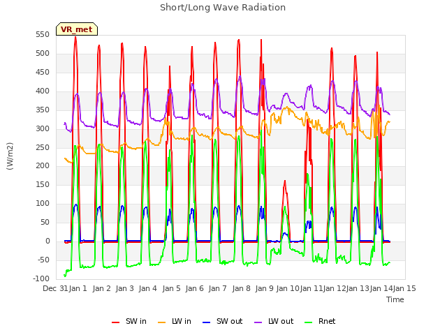 plot of Short/Long Wave Radiation