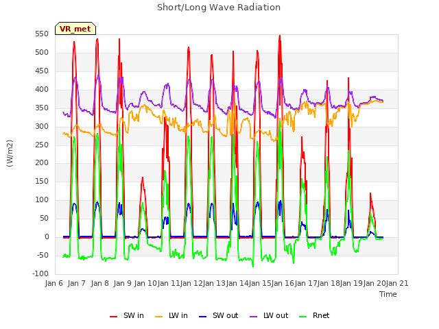 plot of Short/Long Wave Radiation