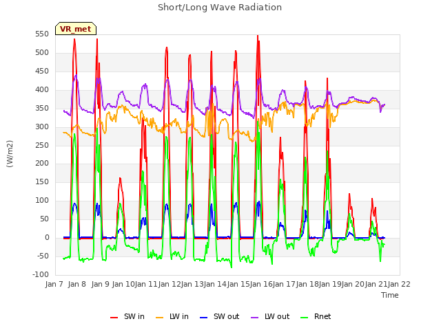 plot of Short/Long Wave Radiation