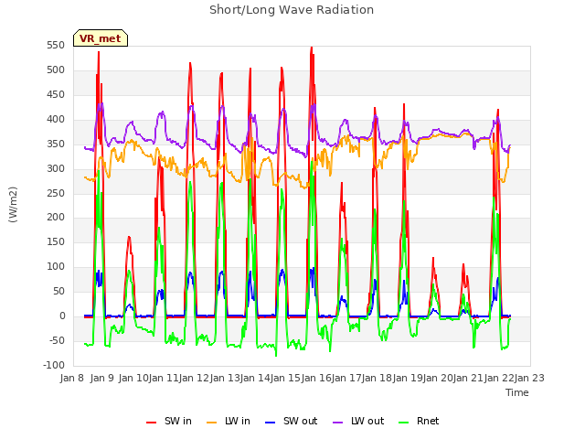 plot of Short/Long Wave Radiation