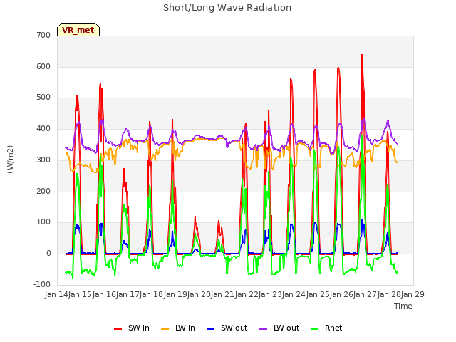 plot of Short/Long Wave Radiation