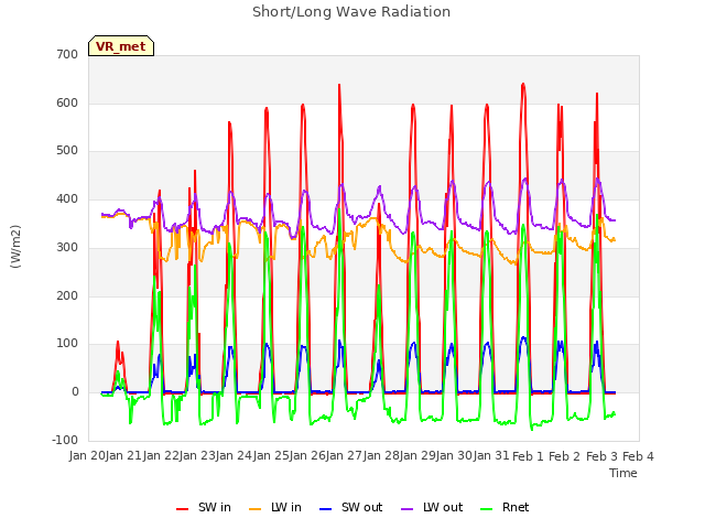 plot of Short/Long Wave Radiation