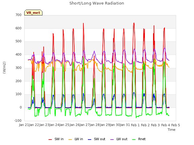 plot of Short/Long Wave Radiation