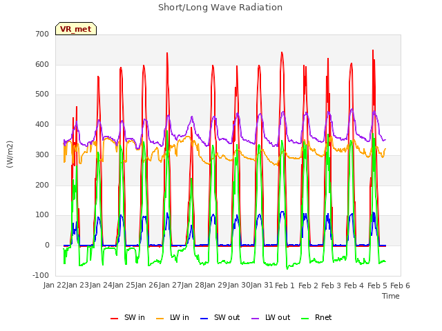 plot of Short/Long Wave Radiation