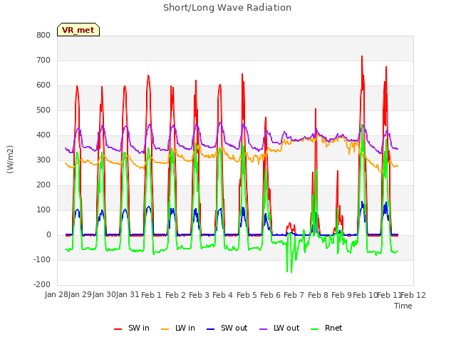 plot of Short/Long Wave Radiation