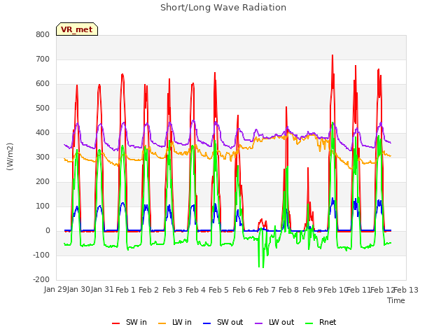 plot of Short/Long Wave Radiation