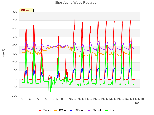 plot of Short/Long Wave Radiation