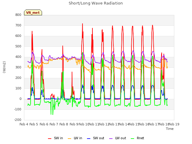 plot of Short/Long Wave Radiation