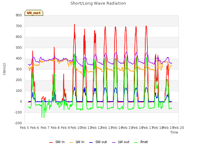 plot of Short/Long Wave Radiation