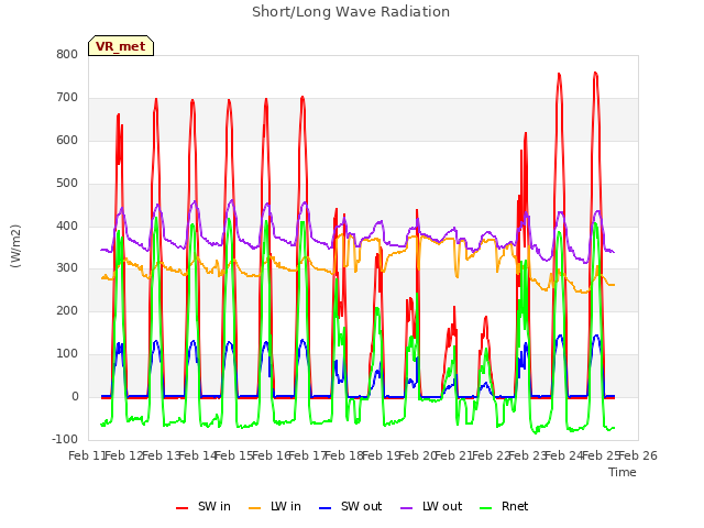 plot of Short/Long Wave Radiation