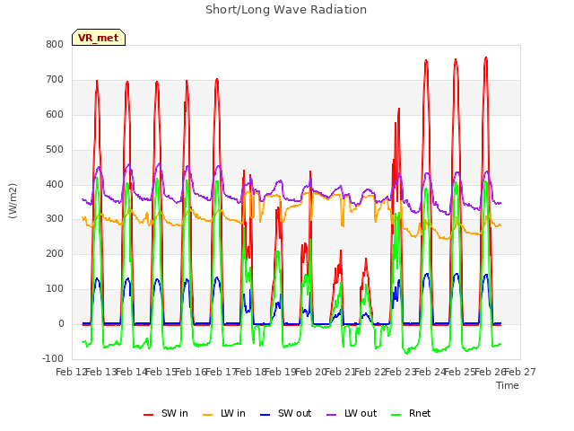 plot of Short/Long Wave Radiation