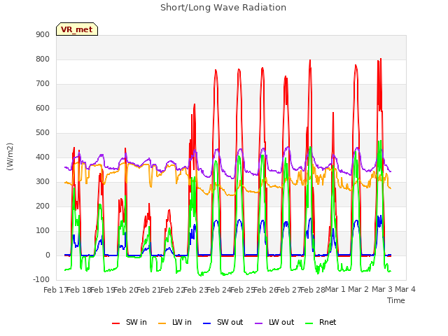 plot of Short/Long Wave Radiation