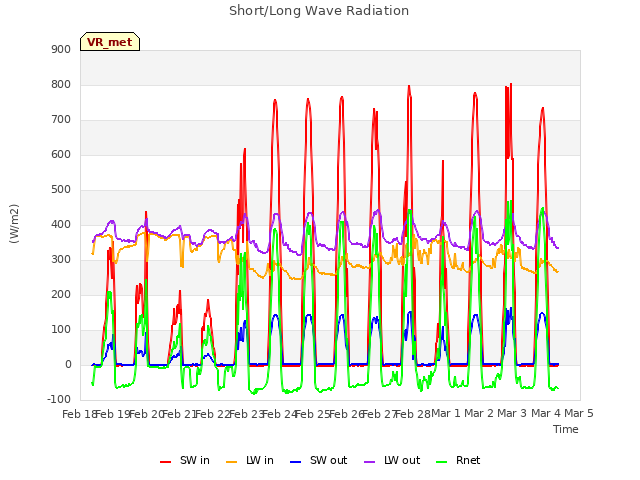 plot of Short/Long Wave Radiation