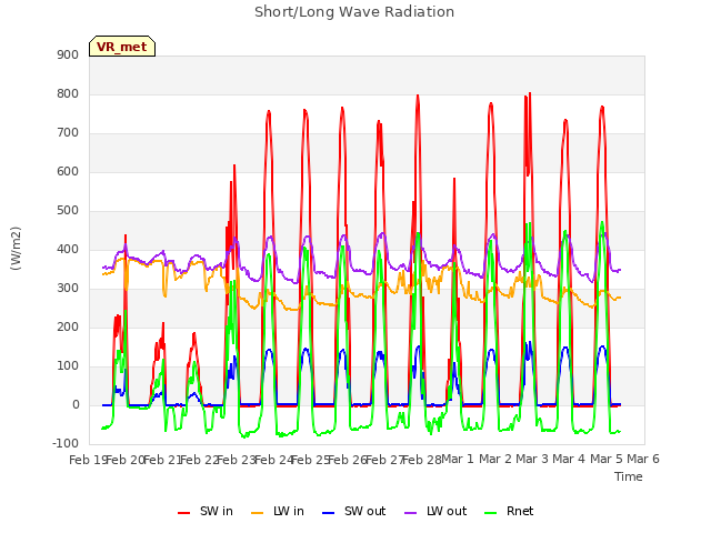 plot of Short/Long Wave Radiation