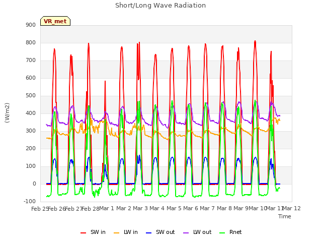 plot of Short/Long Wave Radiation