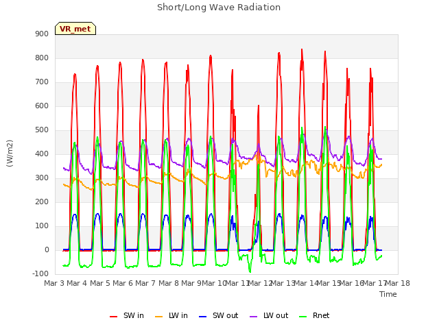 plot of Short/Long Wave Radiation