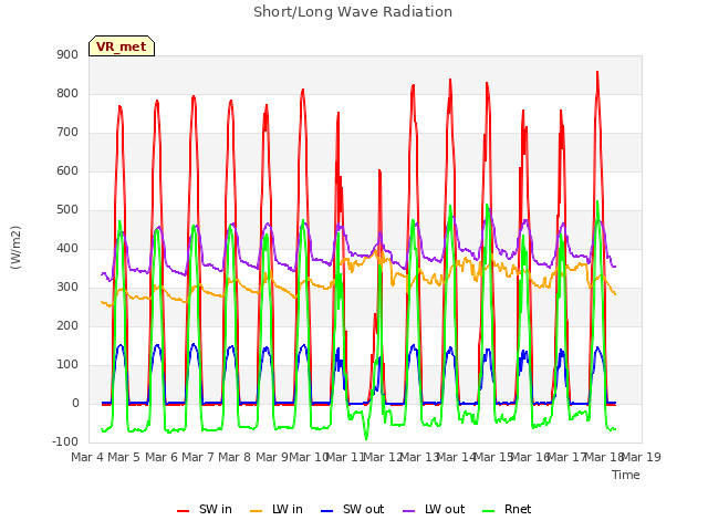 plot of Short/Long Wave Radiation