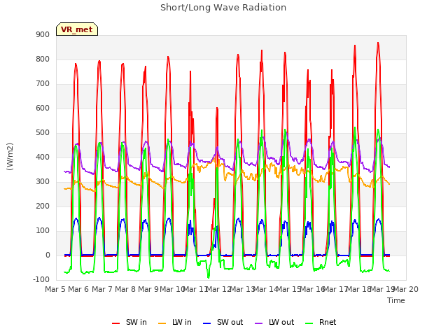 plot of Short/Long Wave Radiation