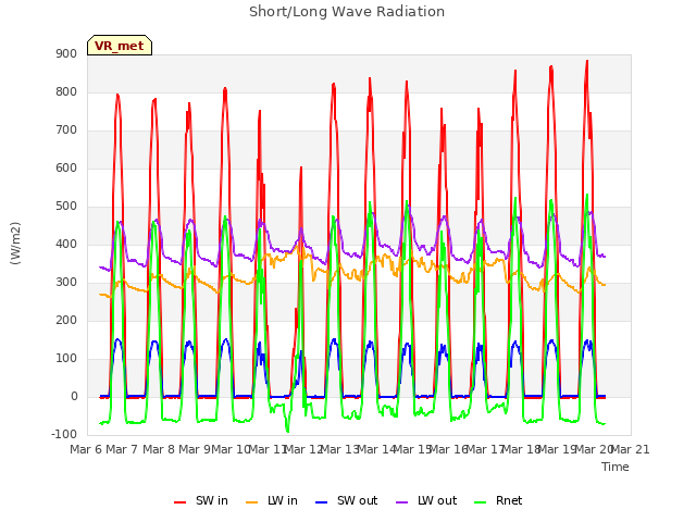 plot of Short/Long Wave Radiation