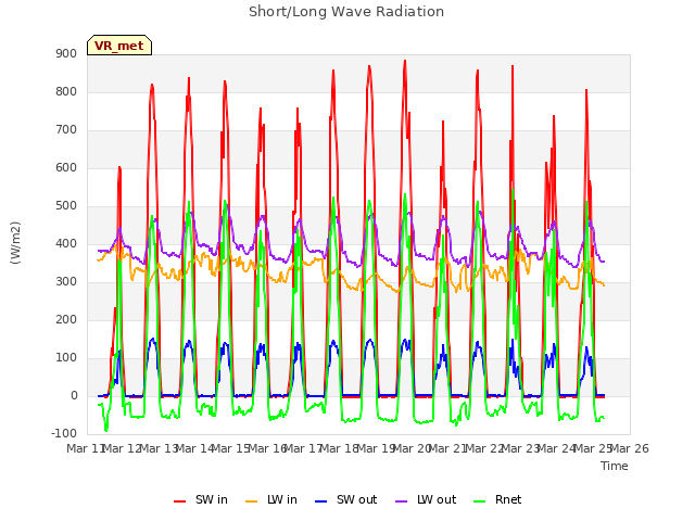 plot of Short/Long Wave Radiation