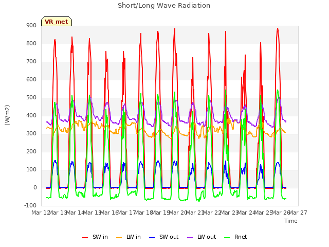 plot of Short/Long Wave Radiation