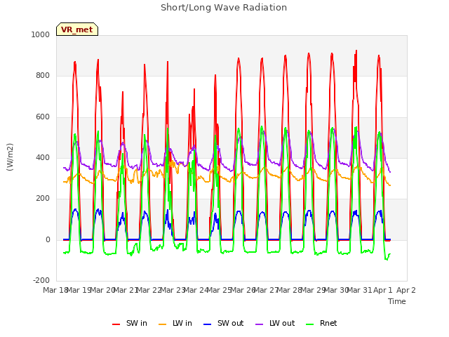 plot of Short/Long Wave Radiation