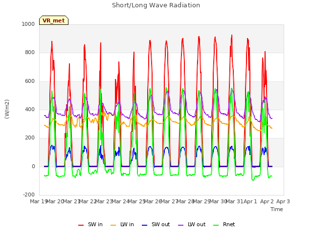 plot of Short/Long Wave Radiation