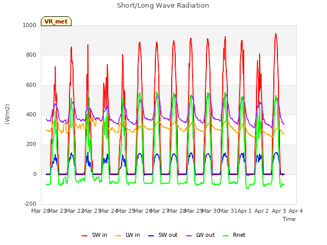 plot of Short/Long Wave Radiation