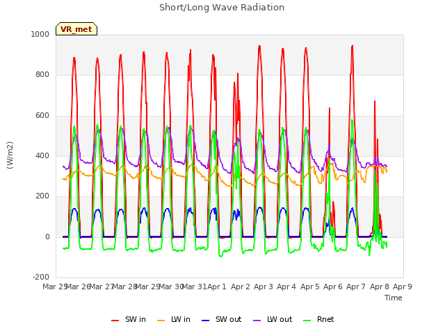 plot of Short/Long Wave Radiation