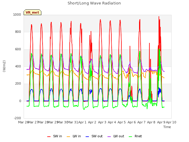 plot of Short/Long Wave Radiation